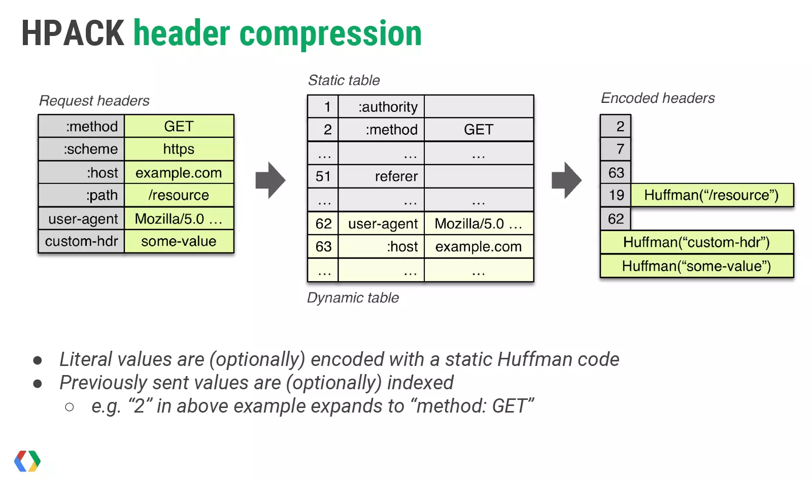 hpack-header-compression-google-io