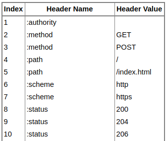part-of-http2-hpack-static-table