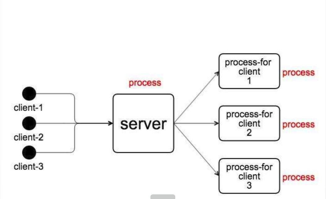 process-for-server